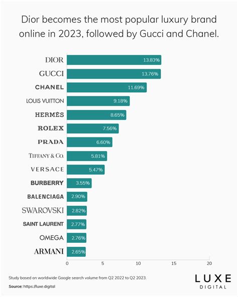 calvin klein vs louis vuitton|The 15 Most Popular Luxury Brands Online .